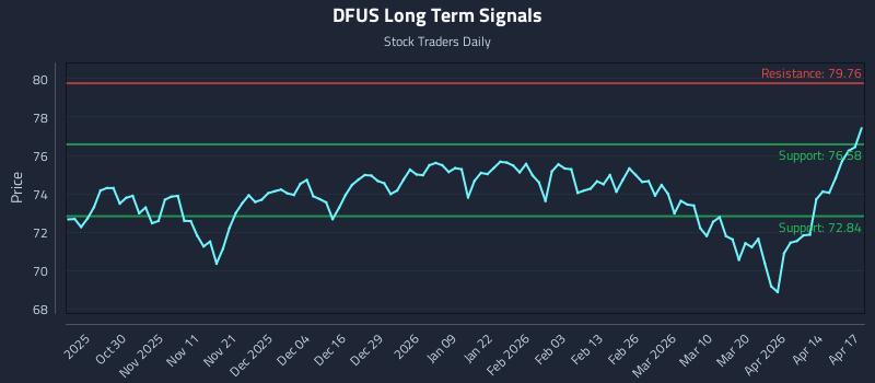 DFUS Long Term Analysis for April 20 2026
