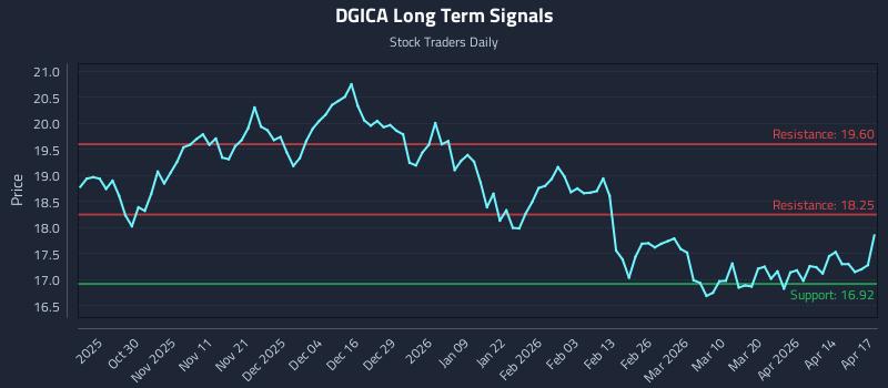 DGICA Long Term Analysis for April 20 2026