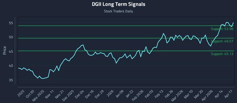 DGII Long Term Analysis for April 20 2026
