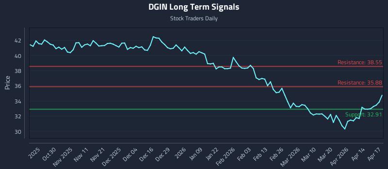 DGIN Long Term Analysis for April 20 2026