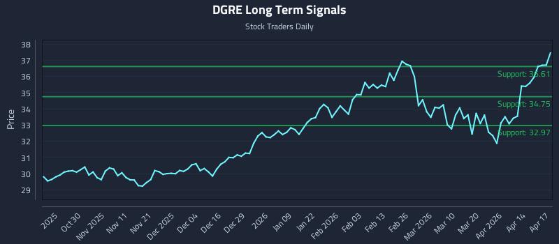 DGRE Long Term Analysis for April 20 2026 DGRE Long Term Analysis for April 20 2026