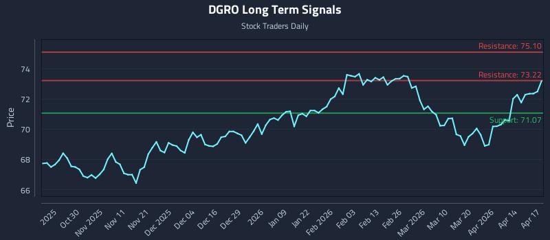 DGRO Long Term Analysis for April 20 2026