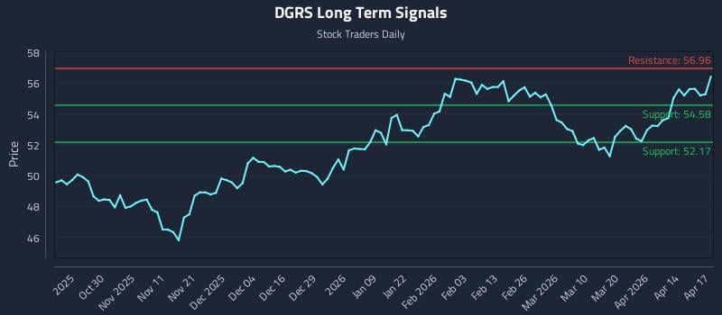 DGRS Long Term Analysis for April 20 2026