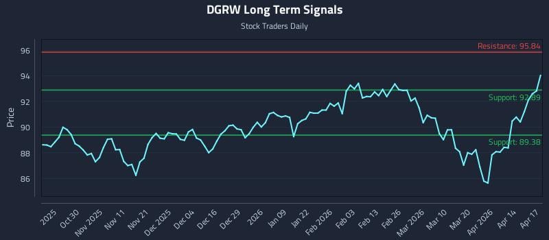 DGRW Long Term Analysis for April 20 2026