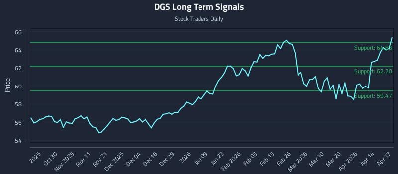 DGS Long Term Analysis for April 20 2026