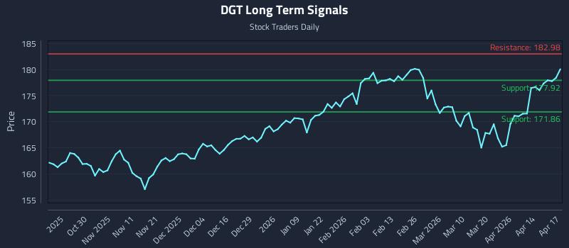 DGT Long Term Analysis for April 20 2026