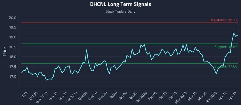 DHCNL Long Term Analysis for April 20 2026