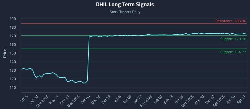 DHIL Long Term Analysis for April 20 2026