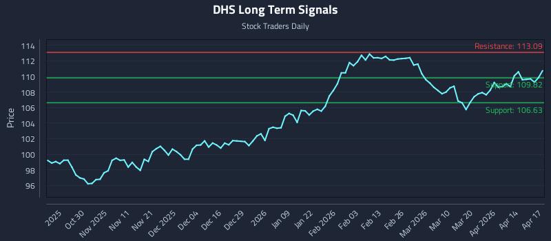 DHS Long Term Analysis for April 20 2026