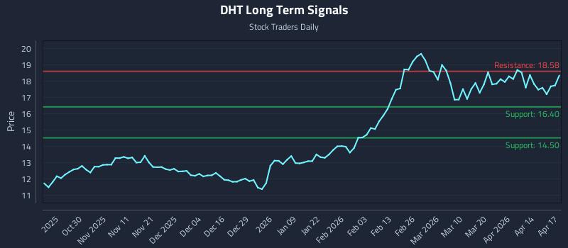 DHT Long Term Analysis for April 20 2026 DHT Long Term Analysis for April 20 2026
