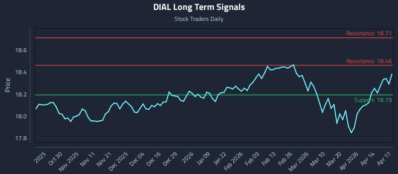 DIAL Long Term Analysis for April 20 2026