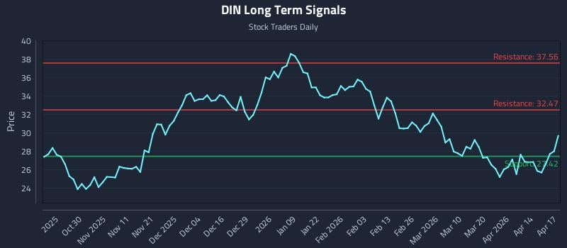 DIN Long Term Analysis for April 20 2026