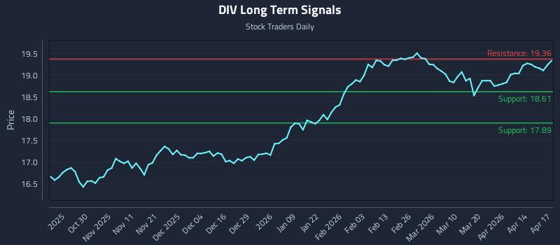 DIV Long Term Analysis for April 20 2026