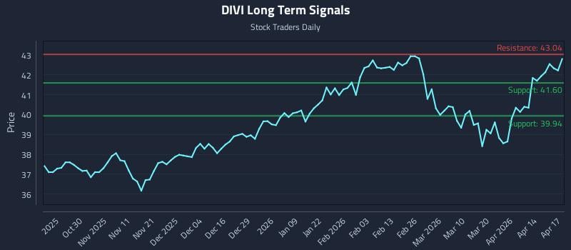 DIVI Long Term Analysis for April 20 2026