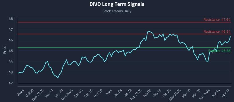 DIVO Long Term Analysis for April 20 2026