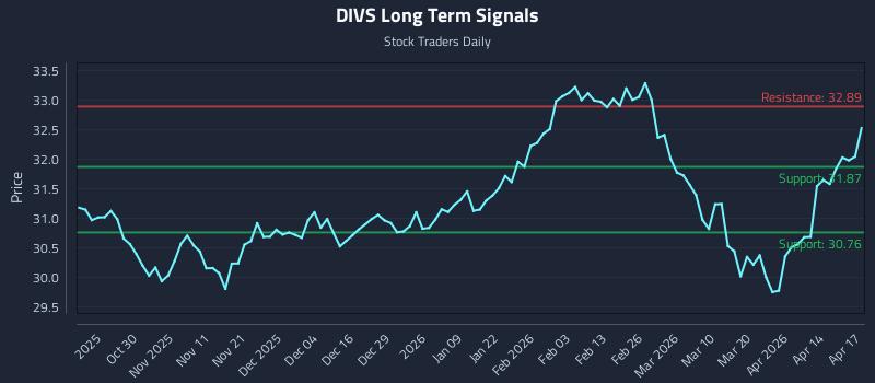 DIVS Long Term Analysis for April 20 2026 DIVS Long Term Analysis for April 20 2026