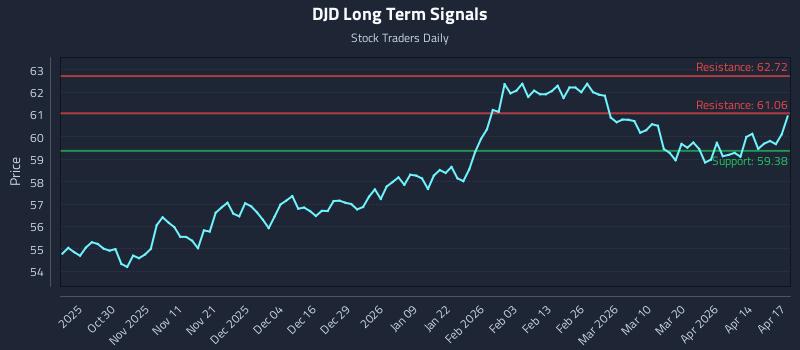 DJD Long Term Analysis for April 20 2026