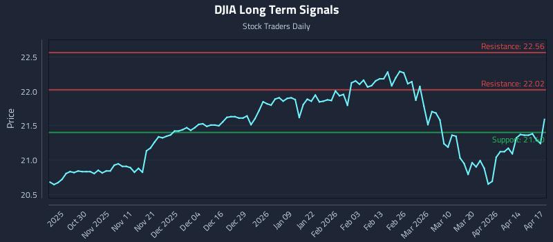 DJIA Long Term Analysis for April 20 2026