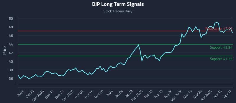 DJP Long Term Analysis for April 20 2026