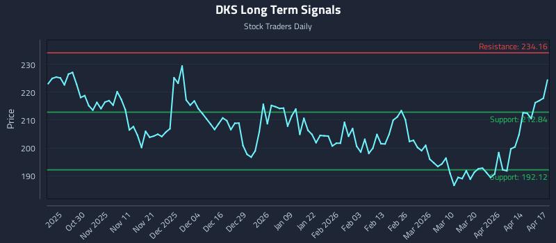 DKS Long Term Analysis for April 20 2026
