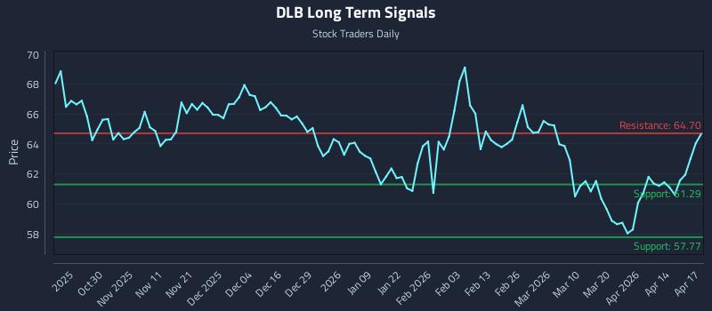 DLB Long Term Analysis for April 20 2026