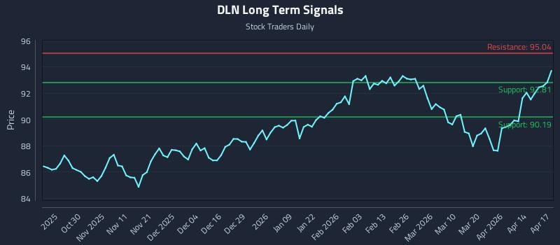 DLN Long Term Analysis for April 20 2026