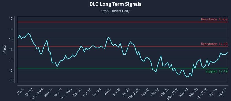 DLO Long Term Analysis for April 20 2026