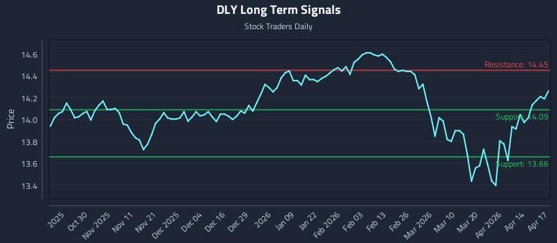 DLY Long Term Analysis for April 20 2026
