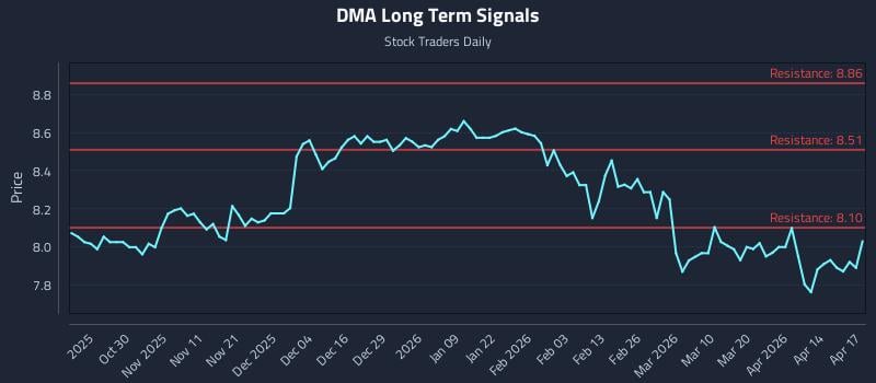 DMA Long Term Analysis for April 20 2026