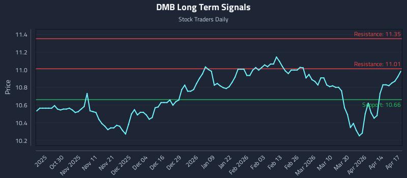 DMB Long Term Analysis for April 20 2026
