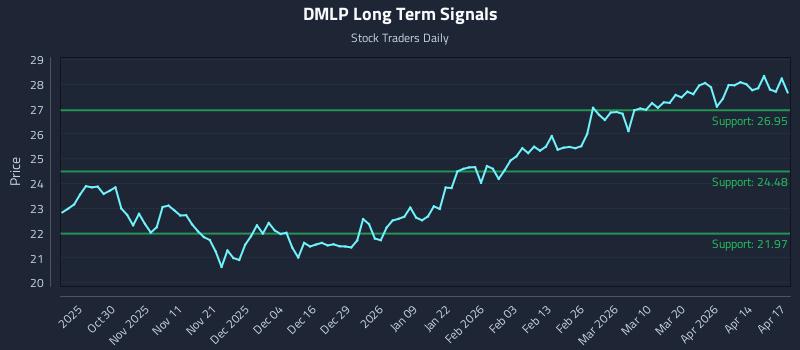 DMLP Long Term Analysis for April 20 2026