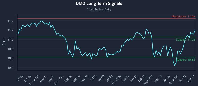 DMO Long Term Analysis for April 20 2026