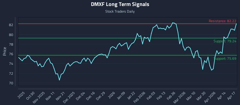 DMXF Long Term Analysis for April 20 2026