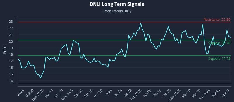 DNLI Long Term Analysis for April 20 2026