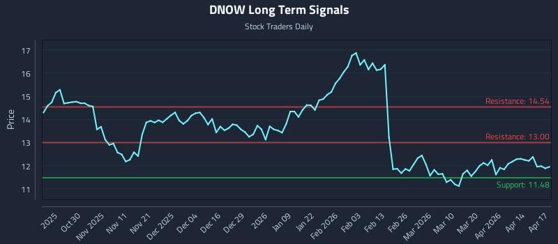 DNOW Long Term Analysis for April 20 2026