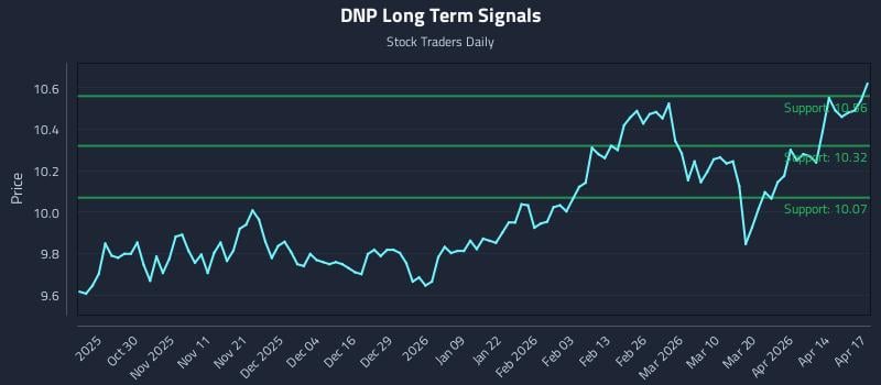 DNP Long Term Analysis for April 20 2026