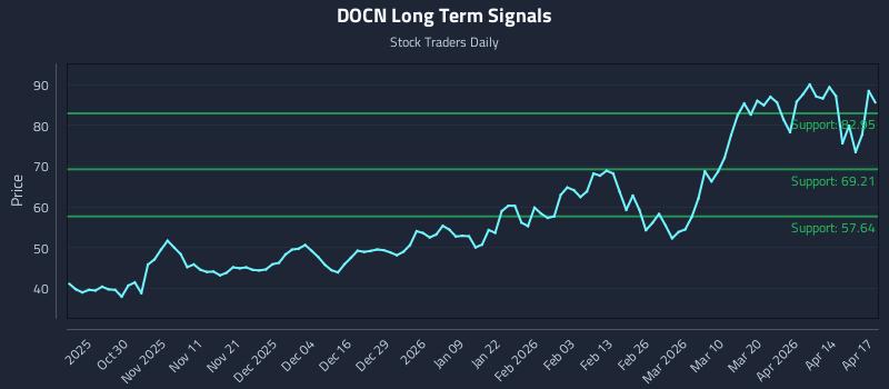 DOCN Long Term Analysis for April 20 2026
