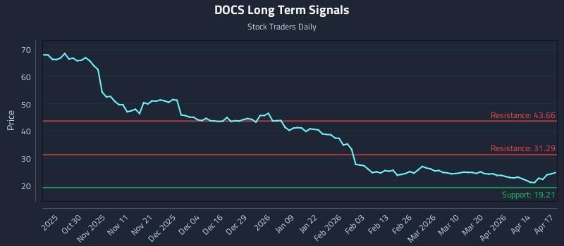 DOCS Long Term Analysis for April 20 2026