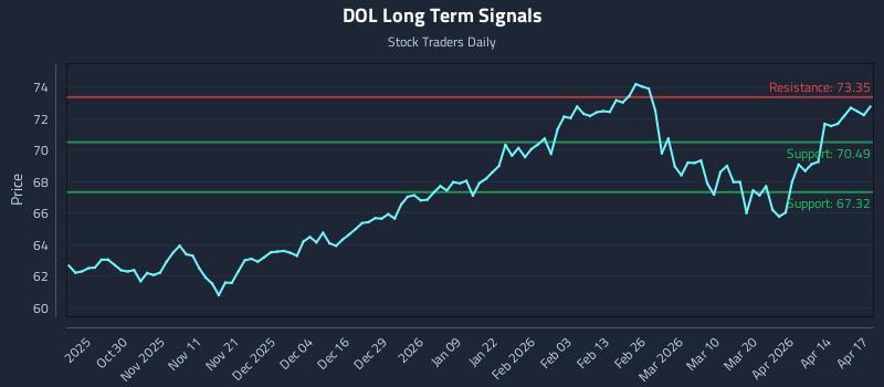 DOL Long Term Analysis for April 20 2026