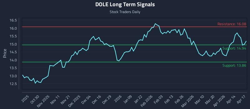 DOLE Long Term Analysis for April 20 2026