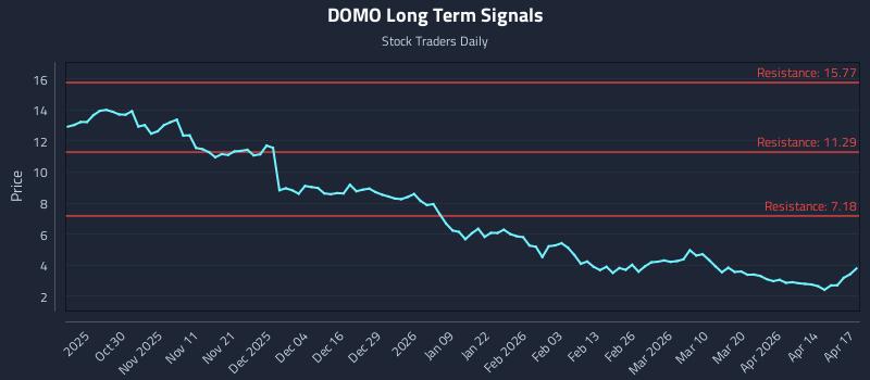 DOMO Long Term Analysis for April 20 2026