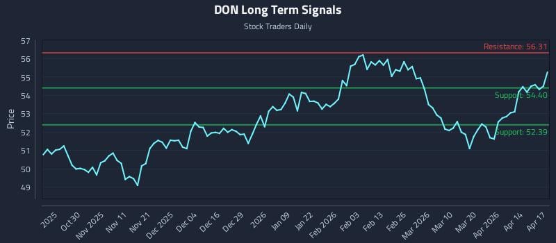 DON Long Term Analysis for April 20 2026