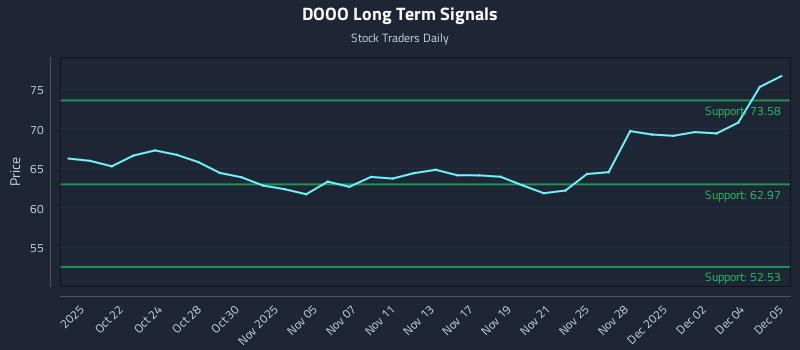 DOOO Long Term Analysis for April 20 2026