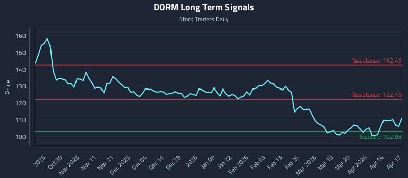 DORM Long Term Analysis for April 20 2026