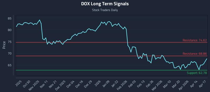 DOX Long Term Analysis for April 20 2026
