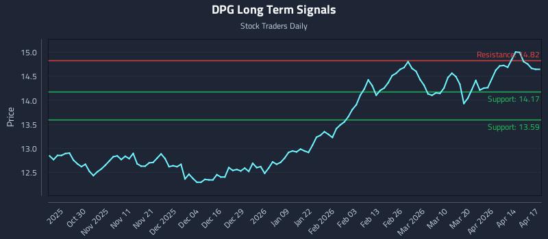 DPG Long Term Analysis for April 20 2026