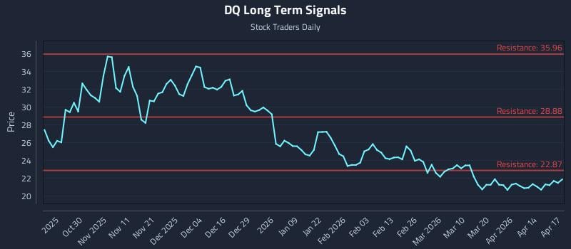 DQ Long Term Analysis for April 20 2026
