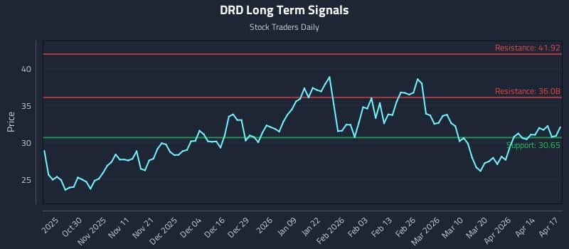 DRD Long Term Analysis for April 20 2026