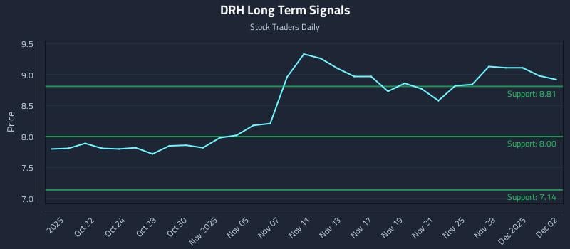 DRH Long Term Analysis for April 20 2026
