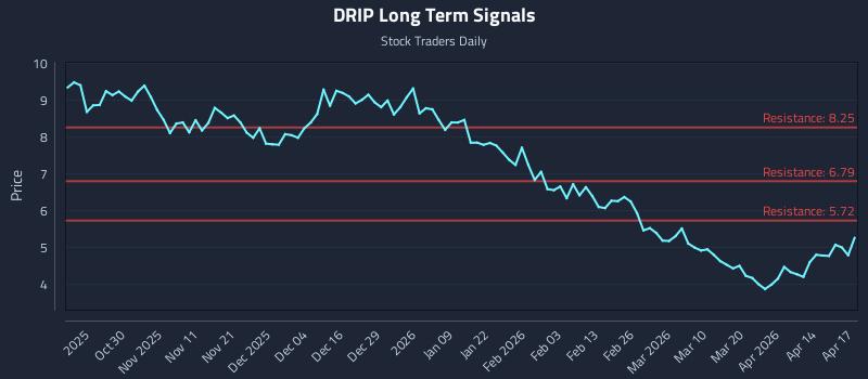 DRIP Long Term Analysis for April 20 2026